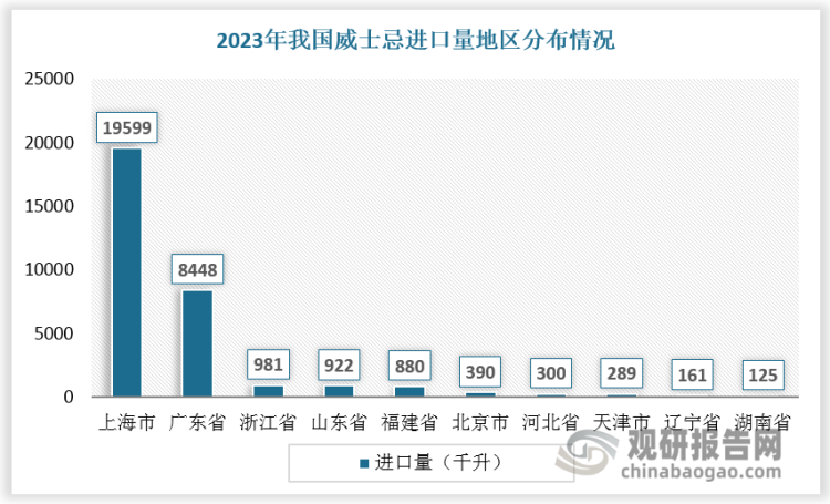 从地区分布看，大陆威士忌进口集中在沿海城市，其中上海的进口规模较大， 2023年进口量达19599千升，进口额达337百万美元，这与多数威士忌品牌的区域总部或注册地设在上海有关。