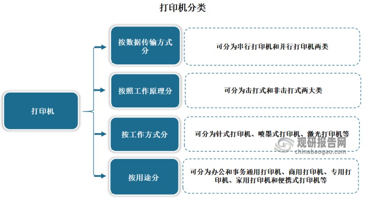 打印机是一种将计算机处理结果打印在相关介质上的输出设备。打印机按数据传输方式分，可分为串行打印机和并行打印机两类；按照工作原理分，可分为击打式和非击打式两大类；按工作方式分，可分为针式打印机、喷墨式打印机、激光打印机等；按用途分，可分为办公和事务通用打印机、商用打印机、专用打印机、家用打印机和便携式打印机等。