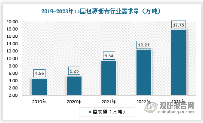 目前，包覆沥青广泛应用于新能源汽车、储能电站、电动自行车、电动工具、航天航空、医疗及数码类电子产品等锂电池领域。受益于动力及储能端的带动，近年来国内包覆沥青需求保持良好的增长态势。2023年中国包覆沥青需求量为17.75万吨，具体如下：