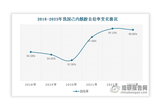 据悉，生产锦纶6的主要原材料为己内酰胺，从2012年开始大规模国产化至今，目前我国己内酰胺已基本实现自给自足。数据显示，近年来我国己内酰胺自给率均保持在92%以上，2023年达到98.86%。而锦纶生产壁垒高，关键原材料己二腈还依赖进口补充。不过，目前国内多个厂家正在加快己二腈产能布局，国产化进程持续加快。在己二腈国产化趋势下，未来锦纶66生产成本将进一步下降，产量有望持续放量。