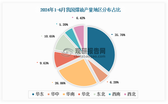 各大區(qū)產(chǎn)量分布來看，2024年1-6月我國(guó)煤油產(chǎn)量以華東區(qū)域占比最大，約為35.76%，其次是華南區(qū)域，占比為26.06%。