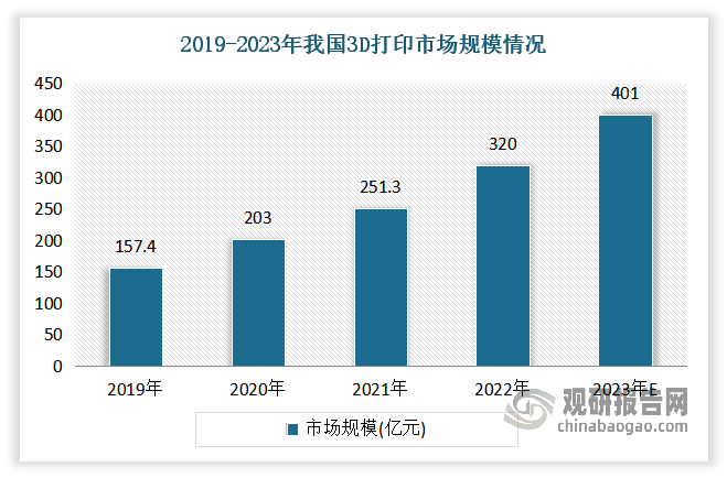 以3D打印为例，在政策和市场需求的推动下，近年来我国3D打印行业发展迅速，市场规模持续扩容，2022年已突破300亿元，同比增长52.42%。3D打印设备产量也呈现快速增长态势，2023年达到278.9万台，增长36.2%。但目前我国3D打印行业渗透率仍然较低，不足1%，仍具有较大的上升空间。未来，随着3D打印行业渗透率提高和应用领域拓展，其市场规模或将持续扩大，从而也将给打印机行业带来新增长点。