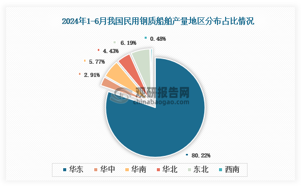 各大区产量分布来看，2024年1-6月我国民用钢质船舶产量以华东区域占比最大，约为80.22%，其次是东北区域，占比为6.19%。