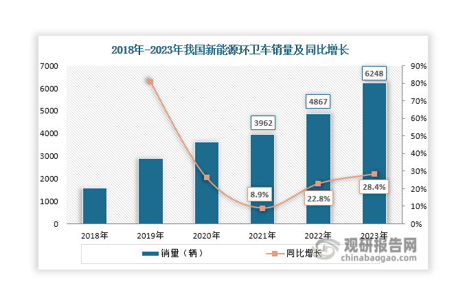 虽然2021年-2023年国内环卫车销量出现下滑，但是新能源环卫车这一细分市场却呈现出强劲的增长势头，其销量持续上涨，2023年上升至6248辆，同比增长28.37%。同时，新能源环卫车渗透率也在持续上升，由2018年的1.59%上升至2023年的8.12%。