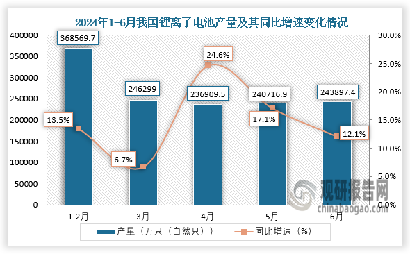 数据显示，2024年6月我国锂离子电池产量当期值约为243897.4万只（自然只），同比增长12.1%。