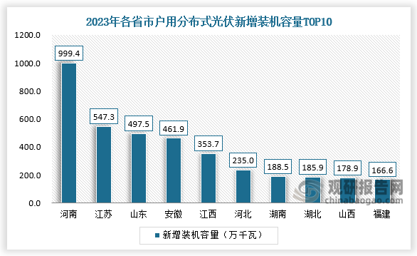 從戶用分布式光伏來看，2023年戶用分布式光伏新增裝機容量排名前十的省份分別為河南、江蘇、山東、安徽、江西、河北、湖南、湖北、山西、福建。其中，河南戶用分布式光伏新增裝機容量達999.4萬千瓦，排名第一。