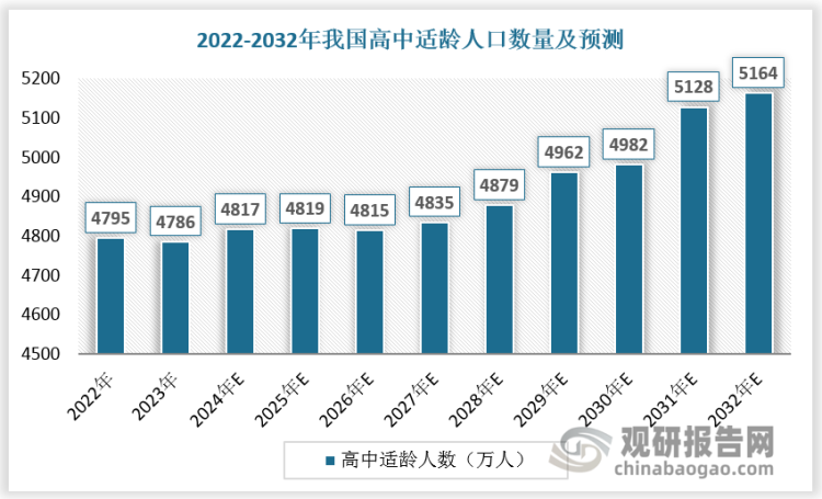 根據(jù)統(tǒng)計(jì)局公布的人口數(shù)據(jù)測(cè)算，2032年適齡人口數(shù)量（即為2015至2017年出生人口數(shù)量總和），合計(jì)約5164萬(wàn)人。