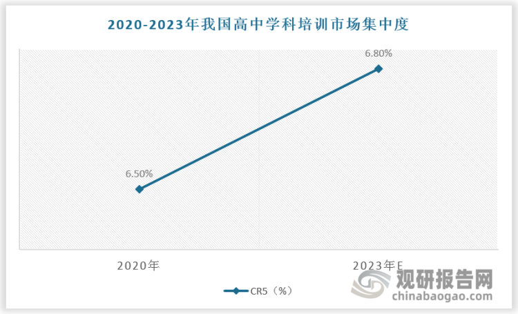 “双减”后一系列组合拳成效显著，高中学科培训腰、尾部机构大量出清，带动市场集中度略微提升。根据数据，2020 年新东方、好未来、学大教育、卓越教育集团、思考乐教育合计约市占 6.5%，2023年新东方、好未来、学大教育、卓越教育集团、思考乐教育合计约市占6.8%。