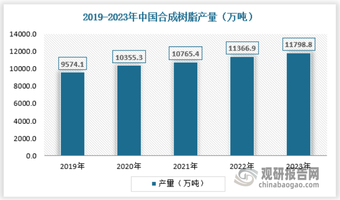 隨著國(guó)民經(jīng)濟(jì)和石油化工產(chǎn)業(yè)的發(fā)展，我國(guó)合成樹脂生產(chǎn)規(guī)模不斷擴(kuò)大，行業(yè)工藝技術(shù)水平不斷提高，產(chǎn)品產(chǎn)量不斷增加。2019-2023年，中國(guó)合成樹脂產(chǎn)量整體呈增長(zhǎng)態(tài)勢(shì)，五年間合成樹脂產(chǎn)量從2019年的10355.3萬噸增長(zhǎng)至2023年的11798.8萬噸。