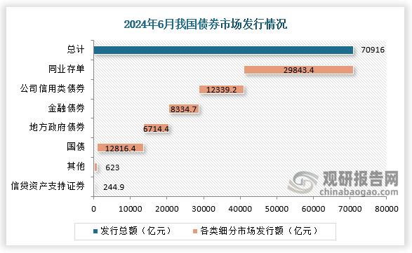 债券市场运行情况来看，6月份，债券市场共发行各类债券70916.0亿元。国债发行12816.4亿元，地方政府债券发行6714.4亿元，金融债券发行8334.7亿元，公司信用类债券1发行12339.2亿元，信贷资产支持证券发行244.9亿元，同业存单发行29843.4亿元。