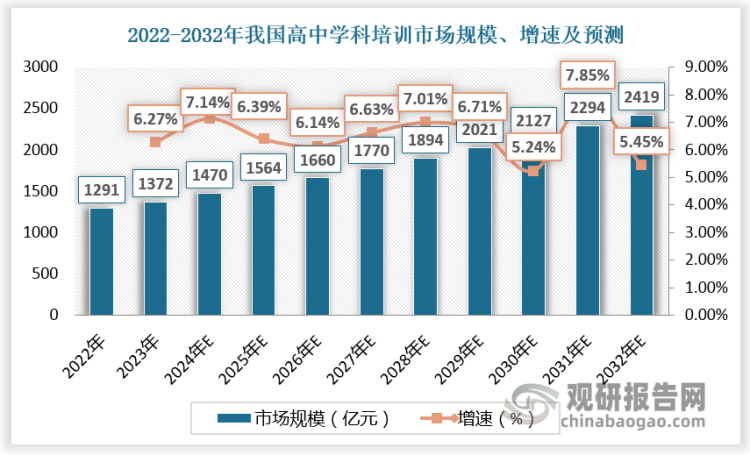 雖然目前高中學(xué)科培訓(xùn)受“雙減”政策制約，但長(zhǎng)期來(lái)看，得益于高中適齡人數(shù)增多、參培率提升及參培人均支出高等因素，高中學(xué)科培訓(xùn)市場(chǎng)總體仍將保持增長(zhǎng)。預(yù)計(jì)2024年我國(guó)高中學(xué)科培訓(xùn)市場(chǎng)規(guī)模達(dá)1470億元，2032年我國(guó)高中學(xué)科培訓(xùn)市場(chǎng)規(guī)模達(dá)2419億元。