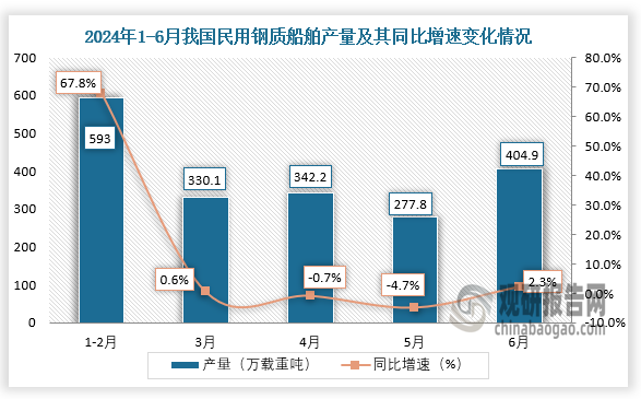 数据显示，2024年6月我国民用钢质船舶产量约为404.9万载重吨，同比增长2.3%。