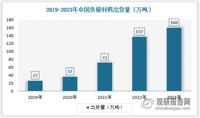 2018-2022年，中國負極材料出貨量逐年上升。動力鋰離子電池市場需求爆發(fā)式增長為負極材料行業(yè)帶來了較大的發(fā)展契機，行業(yè)需求出現(xiàn)爆發(fā)式增長。2023年中國鋰電負極材料市場出貨量160萬噸，2019-2023年中國負極材料出貨量年均復合增速高達56.02%，行業(yè)市場增幅主要系新能源汽車和儲能領域鋰電池需求大幅增長所致。