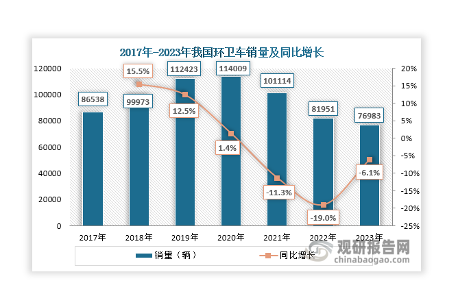 随着城镇化率上升，农村人口持续向城镇聚集，道路清扫面积和生活垃圾清运量逐年增长，对环卫设备的市场需求也在进一步扩大，推动环卫车行业的发展。数据显示，2017年-2020年我国环卫车销量呈现逐年增长态势，由2017年的86538辆上升至2020年的114009辆。其后，受疫情、政府财政支出受限等因素影响，其销量逐年下降，2023年降至76983辆，同比下降约6.1%。