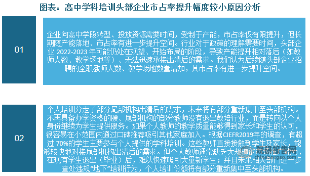 頭部企業(yè)市占率提升幅度較小，主要受兩大因素影響：一方面，企業(yè)向高中學(xué)段轉(zhuǎn)型、投放資源需要時(shí)間，受制于產(chǎn)能，市占率僅有限提升，但長(zhǎng)期隨產(chǎn)能落地、市占率有進(jìn)一步提升空間；另一方面，不再具備辦學(xué)資格的腰、尾部機(jī)構(gòu)的部分教師沒(méi)有退出教培行業(yè)，而是轉(zhuǎn)向以個(gè)人身份繼續(xù)為學(xué)生提供服務(wù)，分走部分尾部機(jī)構(gòu)出清后的需求。