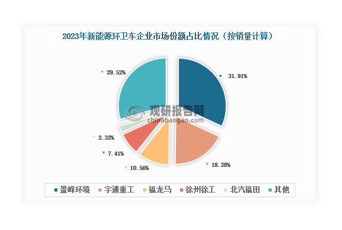 相较于整个环卫车市场，新能源环卫车这个细分市场的竞争格局相对集中，2023年CR5超过70%。主要原因在于，新能源环卫车所需技术、资金等壁垒更高，导致市场参与者数量相对较少。从企业来看，盈峰环境2022年市场份额超过宇通重工，在新能源环卫车市场中排名第一，2023年其市场份额继续提升，达到31.91%，继续继续稳居市场首位。