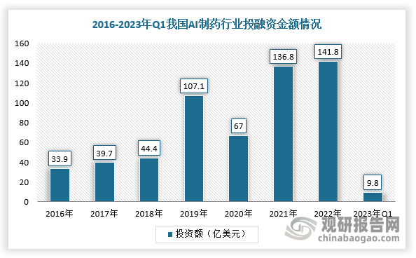 在国家政策支持下，我国AI制药行业投融资市场活跃。根据数据，截止2023年一季度累积投资额达60.2百亿美元，主要是投资于人工智能驱动的制药公司的资本金额大幅增加。整体来看，在过去九年里，800家公司的年投资额增加近27倍（截至2023年3月，总额为593亿美元）。由于全球经济衰退，2022年药物开发公司对人工智能的投资没有像往年一样高增，截止2023年3月，人工智能在药物开发公司的投资总额为602亿美元。