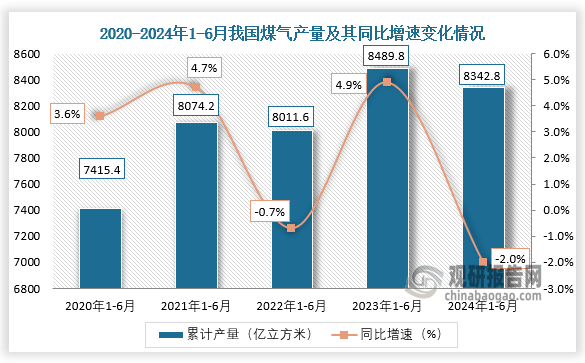 累计值来看，2021年1-6月我国煤气产量约为8074.2亿立方米，同比增长4.7%；2024年1-6月，我国煤气产量约为8342.8亿立方米，同比下降2%。整体来看，近五年我国煤气产量呈先升后降走势。