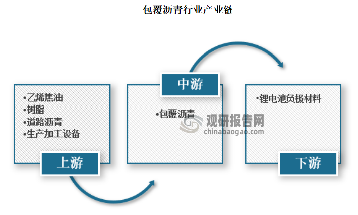 包覆瀝青行業(yè)上游原料主要是乙烯焦油和樹脂等大宗化工產(chǎn)品，來源較為廣泛，價格主要受石油價格的波動影響；下游主要是作為負(fù)極包覆材料用于鋰電池負(fù)極材的生產(chǎn)和加工。