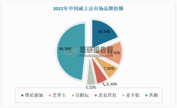 從細(xì)分品類看，國(guó)內(nèi)消費(fèi)的威士忌以蘇格蘭威士忌為主，主要品牌包括尊尼獲加、芝華士、百齡壇、麥卡倫等，來(lái)自美國(guó)的杰克丹尼、日本的三得利也占據(jù)一定市場(chǎng)份額。