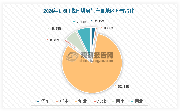 各大區(qū)產(chǎn)量分布來看，2024年1-6月我國煤層氣產(chǎn)量以華北區(qū)域占比最大，約為82.13%，其次是西北區(qū)域，占比為7.37%。