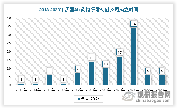 不过，自2022年开始，生物医药陷入资本寒冬，新增的AI制药企业开始大幅减少，其主要原因是市场上资金的缩紧、市场上的部分公司开始饱和，投资人要求新公司足够差异化，减缓创业热情。目前，2023年我国新成立的AI制药公司仅4家。