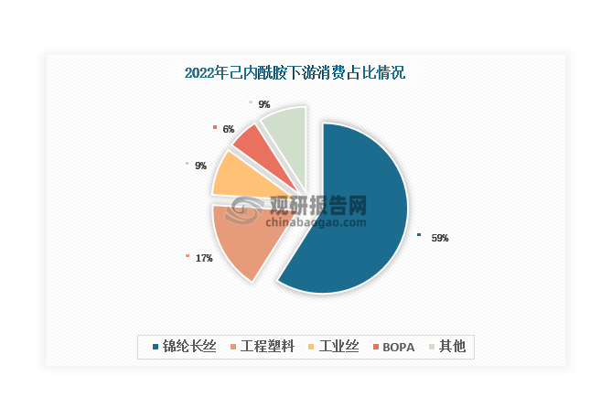 目前，我国己内酰胺下游需求结构单一，90%以上的己内酰胺都用于生产尼龙6。而在尼龙6的消费结构中，锦纶长丝占比最大，2022年达到59%；其次是工程塑料，占比约17%。据悉，锦纶长丝具良好的耐寒、耐蛀、耐腐蚀、吸湿性能，常常用于制作吸湿速干类服装、防晒类服装、户外运动服装等功能性服饰。随着人们健康意识的提高和户外运动兴起，将为锦纶长丝行业发展提供持续活力，进而利好己内酰胺行业发展。工程塑料是可以作为工程结构材料和替代金属制造机器零部件等的塑料，下游主要涉及汽车、建材、电器等行业。近年来，在“双碳”战略背景下，汽车轻量化已成为汽车行业的重要发展趋势。“以塑代钢”是实现汽车轻量化的重要途径，随着汽车轻量化趋势的不断推进，也将给工程塑料行业带来更多需求，进而促进己内酰胺行业发展。