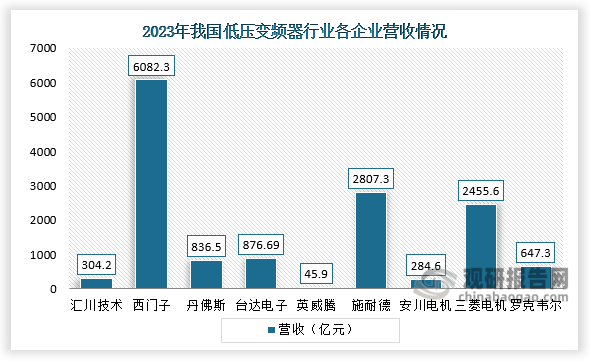 企業(yè)營收來看，2023年，英威騰營收約為45.9億元，凈利潤率為8.09%；羅克韋爾營收約為647.3億元，凈利潤率為15.26%；國產(chǎn)品牌匯川技術(shù)營收約為304.2億元，凈利潤率為15.59%。