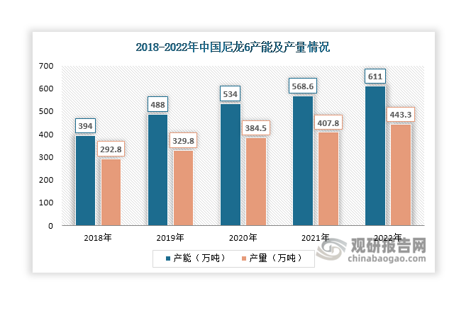 近年来，在锦纶长丝、工程塑料等下游行业带动下，我国尼龙6产能产量不断上升，2022年分别达到611万吨和443.3万吨，同比分别增长7.46%和8.7%。伴随着尼龙6产能产量上升，对原材料己内酰胺的需求也在持续增长，推动其表观需求量持续上升，2023年达到520.46万吨，同比增长21.11%。