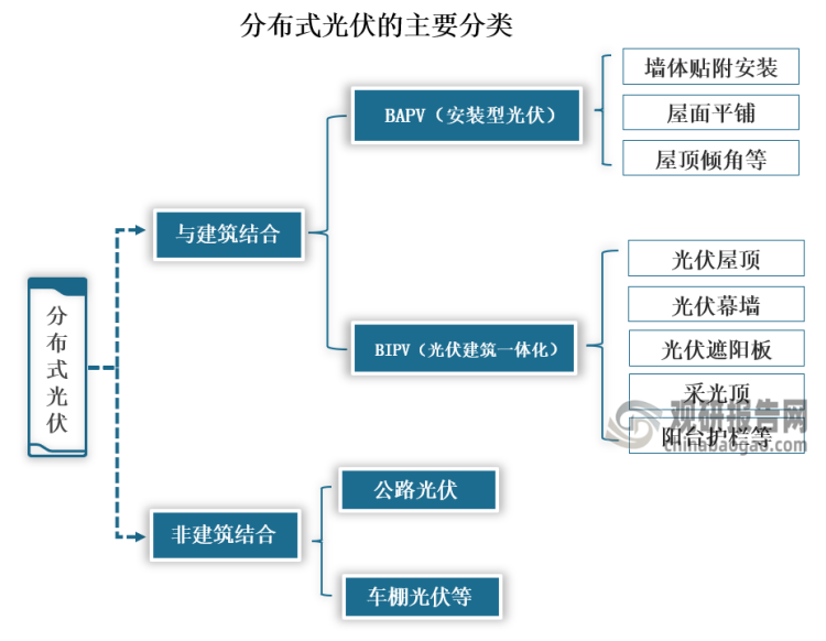 分布式光伏主要可分為建筑結(jié)合光伏和非建筑結(jié)合光伏兩大類。其中，建筑結(jié)合光伏又可分為BIPV（光伏建筑一體化）和BAPV（安裝型光伏）兩種。