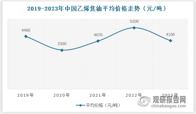 2023 年乙烯焦油市場(chǎng)價(jià)格走勢(shì)前期走勢(shì)上行，后期下跌，而后窄幅上調(diào)，中國(guó)乙烯焦油市場(chǎng)均價(jià) 4150 元/噸，較 2022 年價(jià)格下調(diào) 1100元/噸左右，跌幅 21%，主流乙烯焦油價(jià)格參考 3900-4200 元/噸，個(gè)別高位 4500 元/噸有存。其中主要的影響因素有：第一，國(guó)際原油走勢(shì)震蕩，對(duì)于國(guó)內(nèi)油品市場(chǎng)存在影響；第二，中國(guó)高溫煤焦油價(jià)格走勢(shì)呈現(xiàn)周期性波動(dòng)，乙烯焦油價(jià)格優(yōu)勢(shì)受其影響，乙烯焦油市場(chǎng)價(jià)格波動(dòng)有限，且調(diào)價(jià)方式略有不同，所以乙烯焦油市場(chǎng)價(jià)格亦存在波動(dòng)；第三，2023年下游方面開(kāi)工波動(dòng)不大，企業(yè)對(duì)其拿貨相對(duì)謹(jǐn)慎，受制于終端產(chǎn)品銷售情況，企業(yè)的生產(chǎn)積極略顯一般，不過(guò)場(chǎng)內(nèi)剛需仍然存在，而且其他相關(guān)產(chǎn)品價(jià)格走勢(shì)亦存波動(dòng)，對(duì)于乙烯焦油市場(chǎng)存有影響。