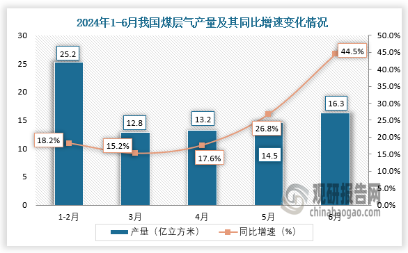 数据显示，2024年6月我国煤层气产量约为16.3亿立方米，同比增长44.5%。