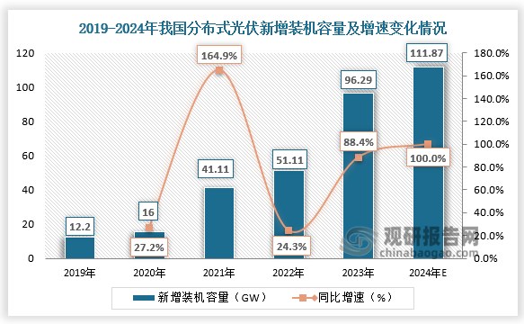 新增裝機(jī)容量來看，2023年全國分布式光伏新增裝機(jī)容量達(dá)到了96.29GW，同比增長88.4%。2024年中國分布式光伏新增裝機(jī)容量預(yù)計(jì)將達(dá)到111.87GW。