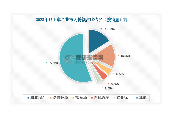 当前，我国环卫车行业集中度不高，2023年CR5不足50%，竞争格局也相对分散，市场参与者包括湖北程力、盈峰环境、福龙马、宇通重工、东风汽车、徐州徐工等企业。其中，湖北程力近几年的市场份额均处于环卫车市场首位，2023年达到15.99%。盈峰环境紧随其后，2023年达到15.83%。值得一提的是，TOP2企业之间的市场份额差距正在逐渐缩小，未来盈峰环境有望超过湖北程力，成为环卫车市场新的领军企业。