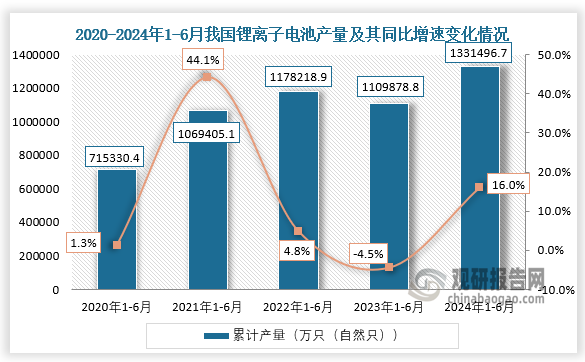 累计值来看，2024年1-6月我国锂离子电池产量累计约为1331496.7万只（自然只），较上一年同比增长约为16%。整体来看，近五年1-6月同期我国锂离子电池产量保持增长走势。