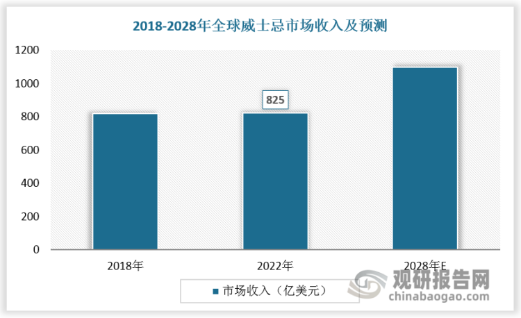 從全球范圍看，威士忌是除中國(guó)以外地區(qū)消費(fèi)量最大的烈酒品類，2022年全球威士忌市場(chǎng)規(guī)模約825億美元。