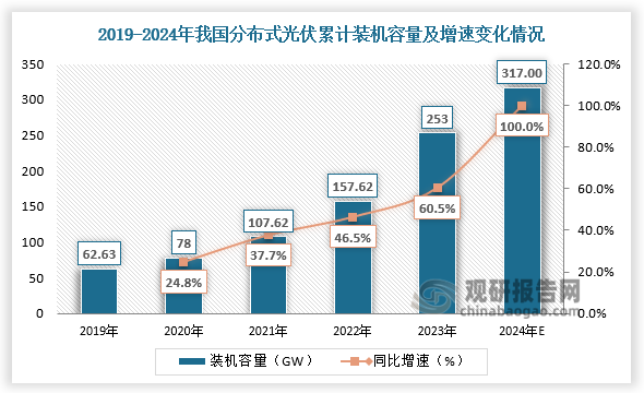 裝機容量來看，2023年我國分布式光伏累計裝機容量253GW，同比增長60.5%，占光伏裝機總規(guī)模的42%；2024年中國分布式光伏累計裝機量預(yù)計將達到317GW。