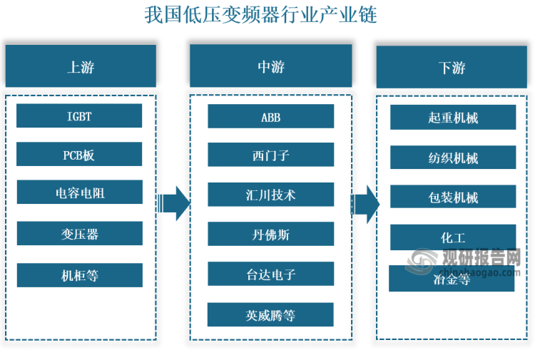 產(chǎn)業(yè)鏈來看，低壓變頻器行業(yè)產(chǎn)業(yè)鏈上游原材料包括IGBT、PCB板、變壓器、電容電阻等；下游廣泛應(yīng)用于各類機(jī)械、化工、冶金、電力、油氣等領(lǐng)域。