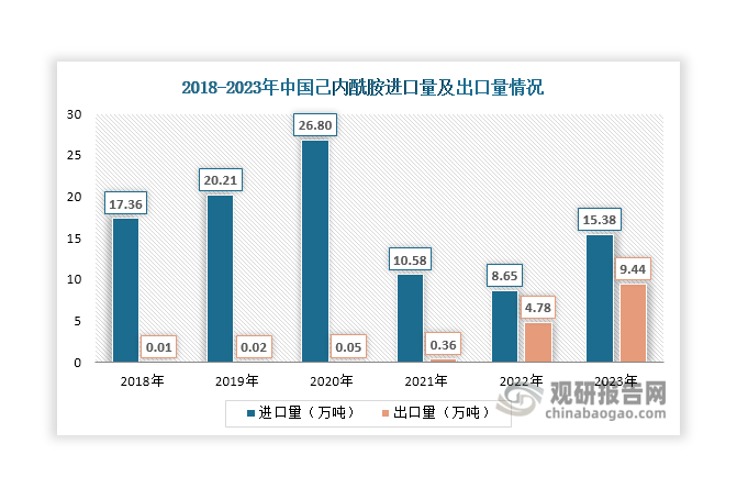 经过七十余年的发展，我国己内酰胺已基本摆脱进口依赖的局面。近年来，其进口量始终较少，不超过30万吨，2023年达到15.38万吨，同比增长77.8%；出口量呈现逐年上升态势，2023年达到9.44万吨，同比增长97.49%。金额方面，2023年我国己内酰胺进口额达到16.08亿元，同比增长63.08%；出口额逐年上升，由2018年的0.02亿元上升至2023年的10.68亿元。目前我国己内酰胺行业还在继续扩能，未来随着新增产能持续释放，届时其出口规模有望超过进口规模。