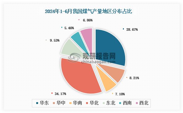 各大区产量分布来看，2024年1-6月我国煤气产量以华北区域占比最大，约为34.17%，其次是华东区域，占比为28.67%。