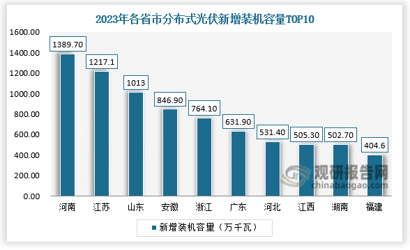 地區(qū)分布來看，2023年，全國分布式光伏新增裝機容量排名前十的省份包括河南、江蘇、山東、安徽、浙江、廣東、河北、江西、湖南、福建。排名前三的省份分別是河南?。?389.7萬千瓦）、江蘇?。?217.1萬千瓦）、山東?。?013萬千瓦）。