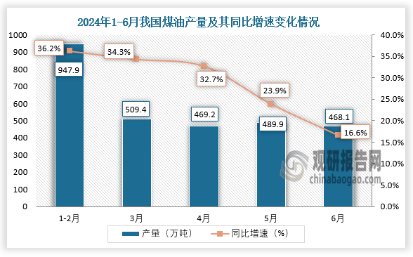 數(shù)據(jù)顯示，2024年6月我國(guó)煤油產(chǎn)量約為468.1萬噸，同比增長(zhǎng)16.6%。