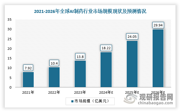 与传统药物研发相比，AI技术将药物发现、临床前研究的时间缩短近40%，将临床新药研发的成功率从12%提高到约14%。根据数据显示，2022年全球AI制药市场规模为10.4亿美元，同比增长31.31%，预测2026年市场规模将达到29.94亿美元。在中国市场，2022年，我国AI制药行业市场规模为2.92亿元，预计2026年市场规模将达到5.62亿元，市场蓝海广阔，潜在发展潜力巨大。