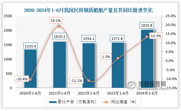 累计值来看，近五年我国民用钢质船舶产量保持增长趋势。从2020年1-6月到2024年1-6月，我国民用钢质船舶产量从1333.4万载重吨增长至2025.8万载重吨。