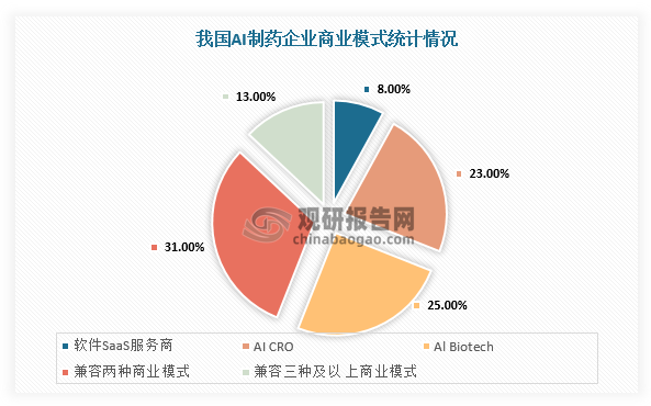 我国多数AI药物研发企业都会在SaaS服务商、AI CRO和AI biotech的商业模式中兼容两种或者三种。