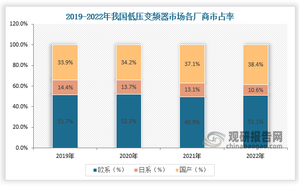 市占率來看，2022年，歐美系品牌的市占率占比達(dá)51.1%，日系品牌和國(guó)產(chǎn)品牌則分別占比10.6%和38.4%，國(guó)產(chǎn)品牌在產(chǎn)品技術(shù)實(shí)力和品牌認(rèn)可度上有較大的提升空間。