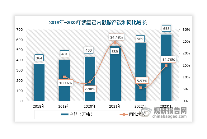 近年来，为了满足下游市场发展的需要，我国己内酰胺生产企业还在积极扩能扩产，产能呈现逐年上升态势，2023年达到653万吨，同比增长14.76%。伴随着己内酰胺产能提升，其产量也呈现不断增长的态势，2023年达到514.52万吨，同比增长20.82%；2024年1-3月其产量继续保持增长的势头，达到143.03万吨，较2022年1-3月同比增长15.9%。目前，我国己内酰胺基本实现自给自足，且已成为世界第一生产大国。数据显示，近年来我国己内酰胺自给率均保持在92%以上，2023年达到98.86%。