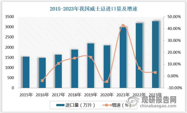 目前国内消费的成品威士忌仍主要来自于进口。根据海关数据，2023 年我国威士忌进口量 3.3 万吨，进口金额 5.8 亿美元。