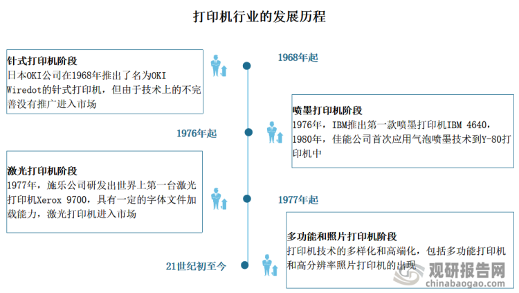 打印机最早出现在1968年，日本OKI公司推出了名为OKIWiredot的针式打印机，但当时由于技术上的不完善没有推广进入市场。直到近年来随着相关技术的不断提升和完善，不断推动着行业的发展。总体来看，自发展以来，全球打印机技术历经了从针式到喷墨、激光再到多功能和照片打印的演变。目前随着技术的进步，现代打印机不仅限于传统的打印功能，还集成了扫描、复印等多功能操作，满足了用户多样化的需求。