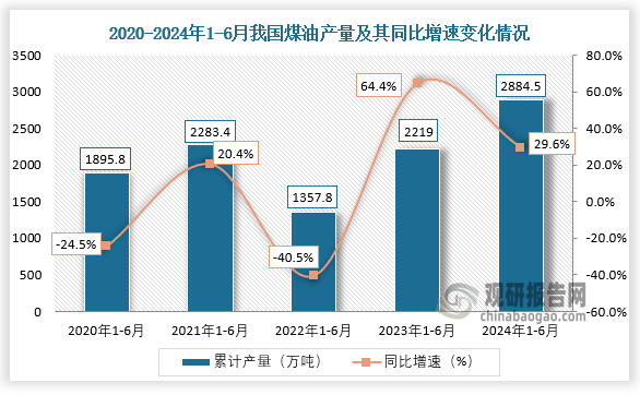 累計(jì)值來看，近五年我國(guó)煤油產(chǎn)量保持增長(zhǎng)趨勢(shì)。2020年1-6月我國(guó)煤油產(chǎn)量約為1895.8萬噸，同比下降24.5%；到2024年1-6月，我國(guó)煤油產(chǎn)量約為2884.5萬噸，同比增長(zhǎng)29.6%。